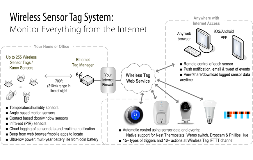 Monitor and Find Everything from the Wireless Sensor Tags